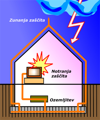 Slika 1 – Zunanja/notranja zaščita pred udarom strele